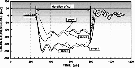 Fig. 5 Oscillograms from strain gauges located near the tools